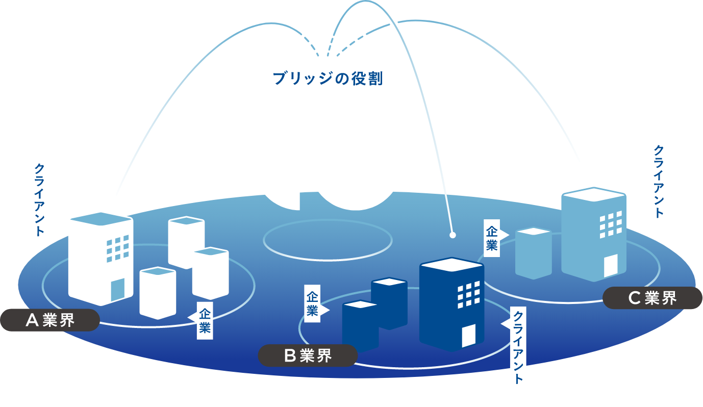クライアント連携│ブリッジの役割