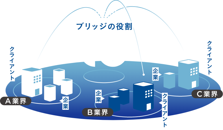 クライアント連携│ブリッジの役割