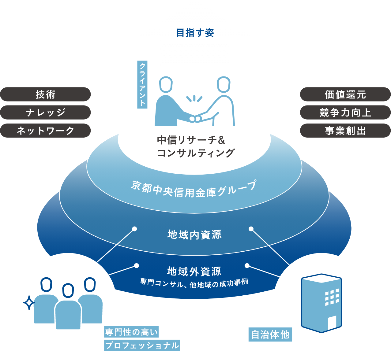 クライアント連携│地域経済エコシステムの構築