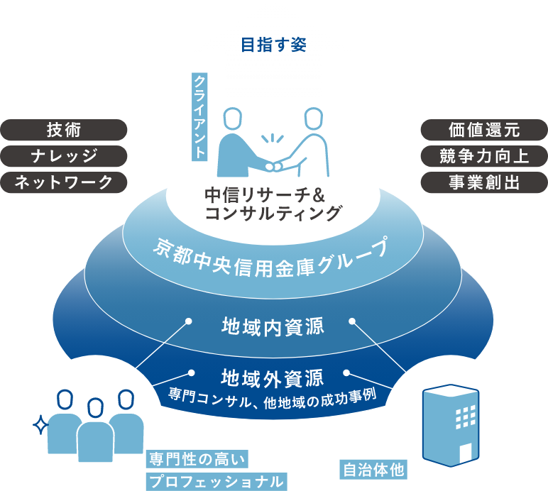 クライアント連携│地域経済エコシステムの構築